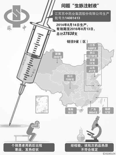 江苏苏中药业生产“生脉注射液”致广东患者不适