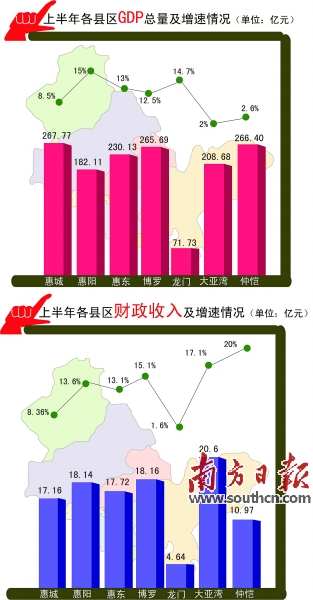 gdp增速_2018上半年惠州gdp(3)