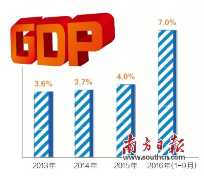 gdp增速_9月gdp