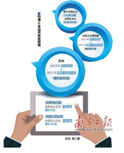 前海gdp_前海2020年GDP要达1500亿 163个项目批准入园(2)