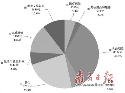 华西村人均收入_国民人均消费(2)