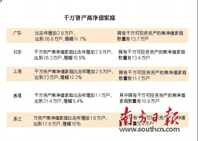 广东拥有全国最多千万资产家庭