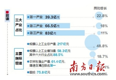 清远2021年gdp_广东上半年数据 惠州跻身五强,佛山增速第一,清远将挑战1千亿(3)